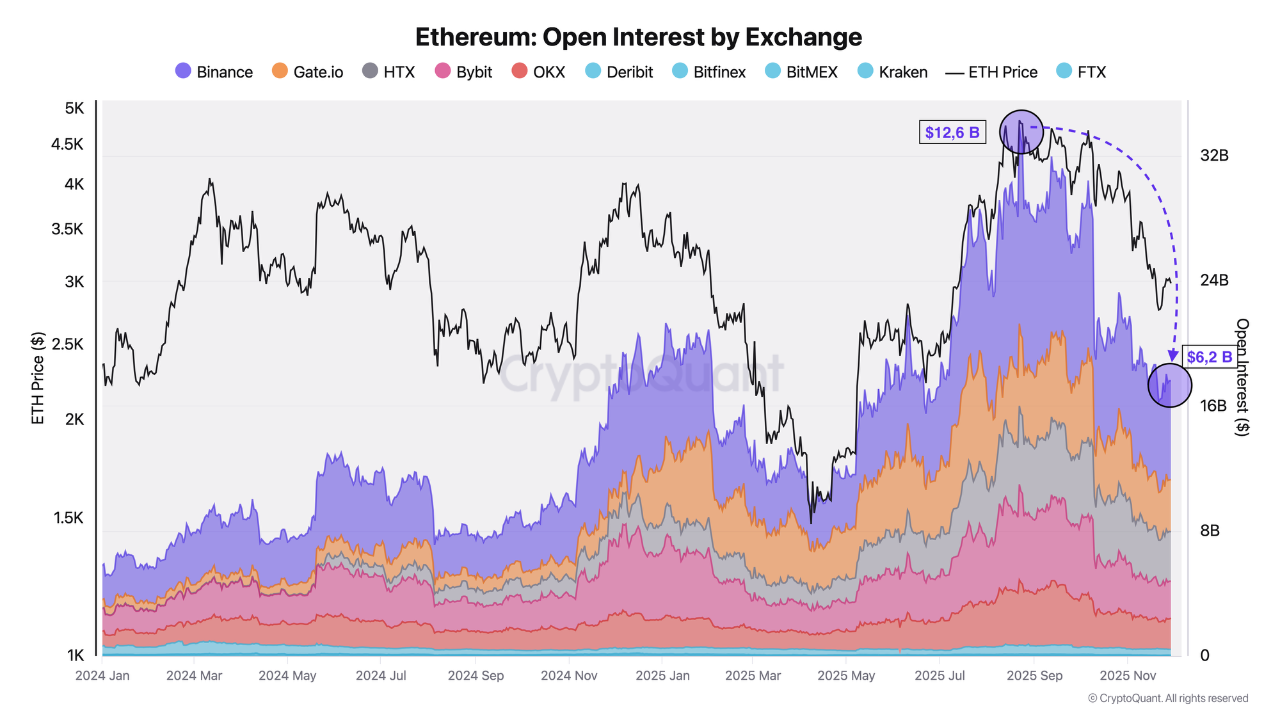 Ethereum open interest by exchange | Source: CryptoQuant