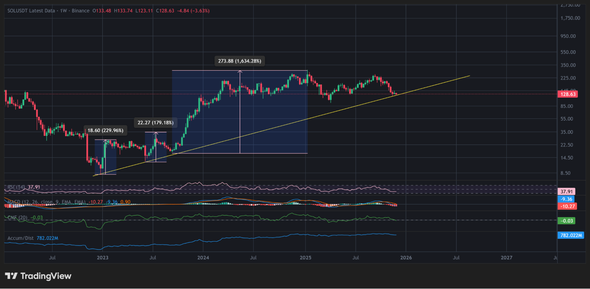 SOL defending major trendline | Source: TradingView