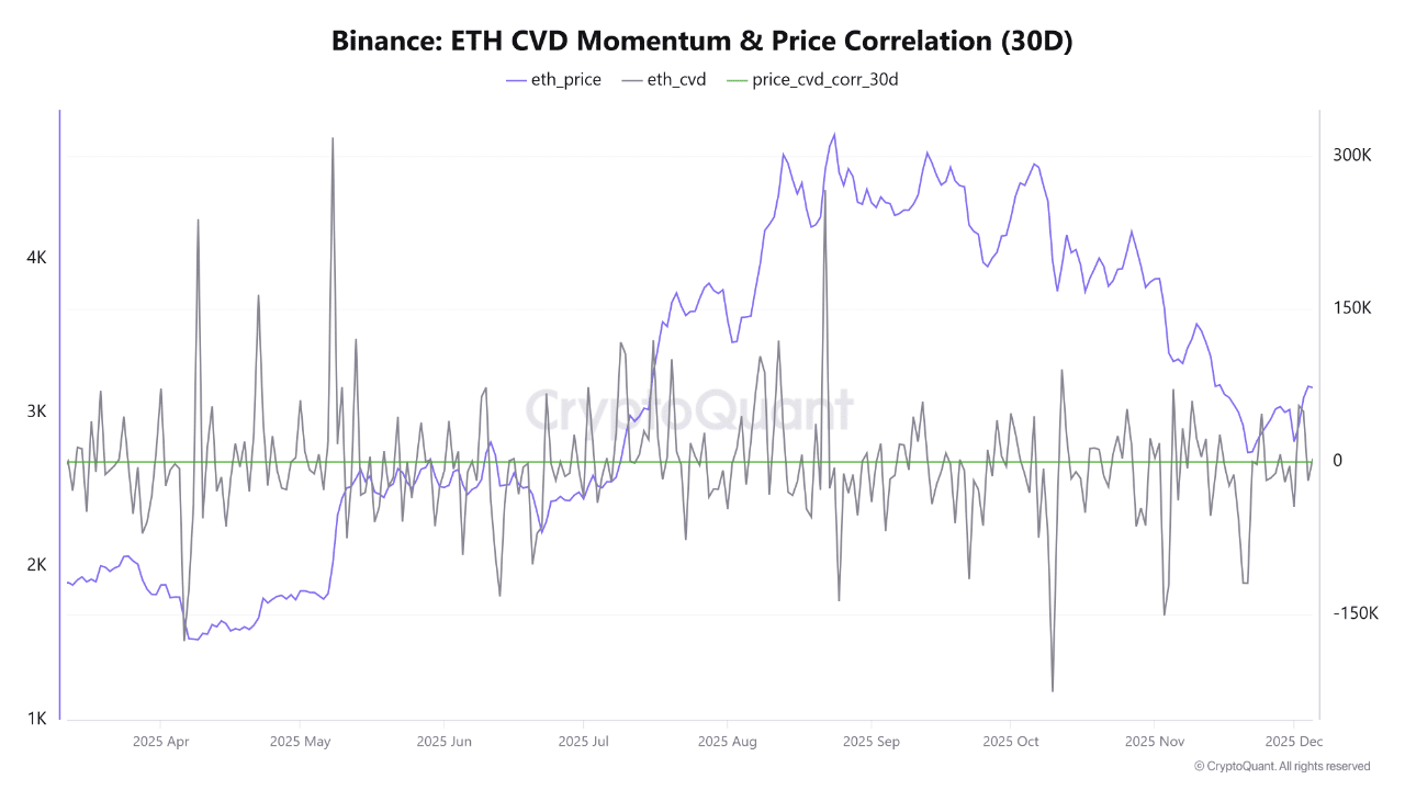 Binance ETH CVD momentum and price correlation 30D | Source: CryptoQuant