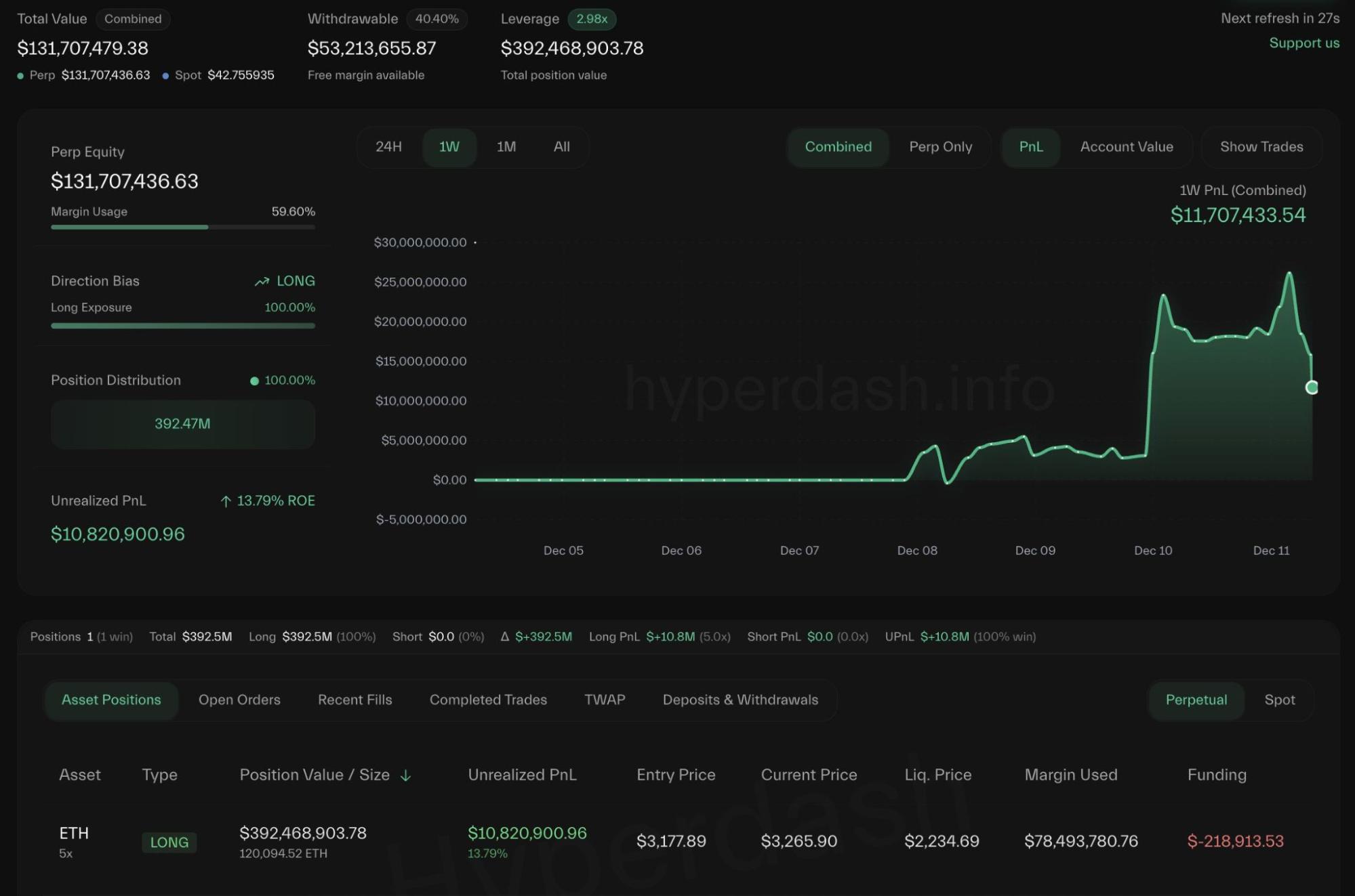 Whale increases ETH long position | Source: Hyperdash