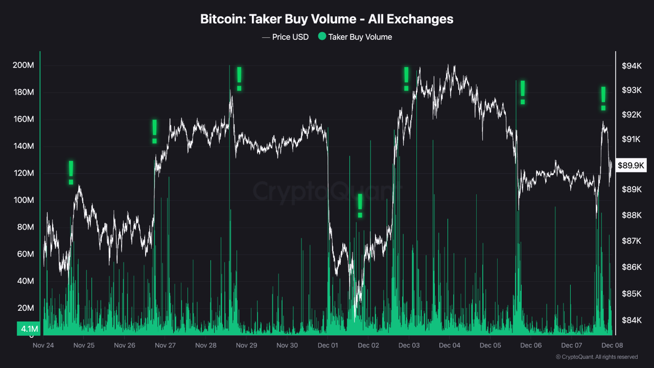 Bitcoin’s taker but volume | Source: CryptoQuant