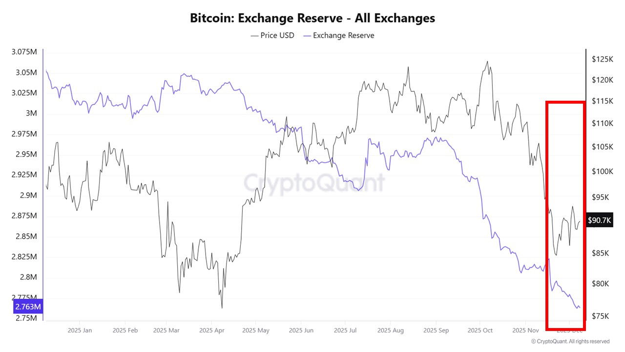 BTC exchange reserve | Source: CryptoQuant
