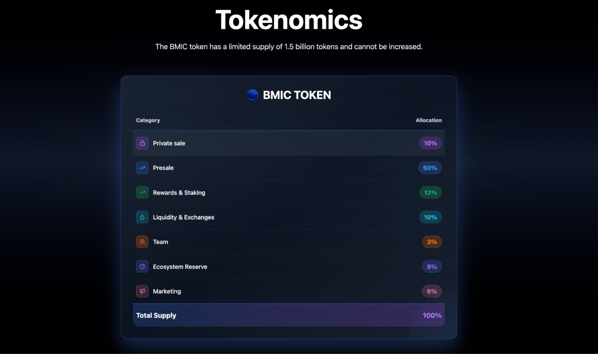 BMIC offers ICO participants a detailed tokenomics structure, with priority given to the presale, rewards, staking, liquidity, and private sale