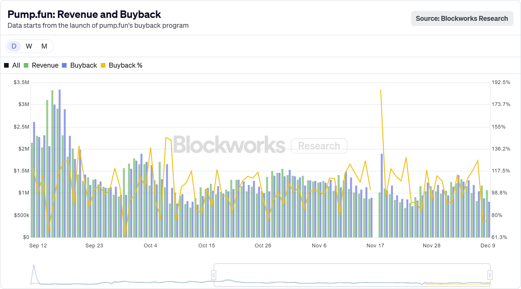 PUMP Price Rally: 13.8% Bought Back by Pump.fun