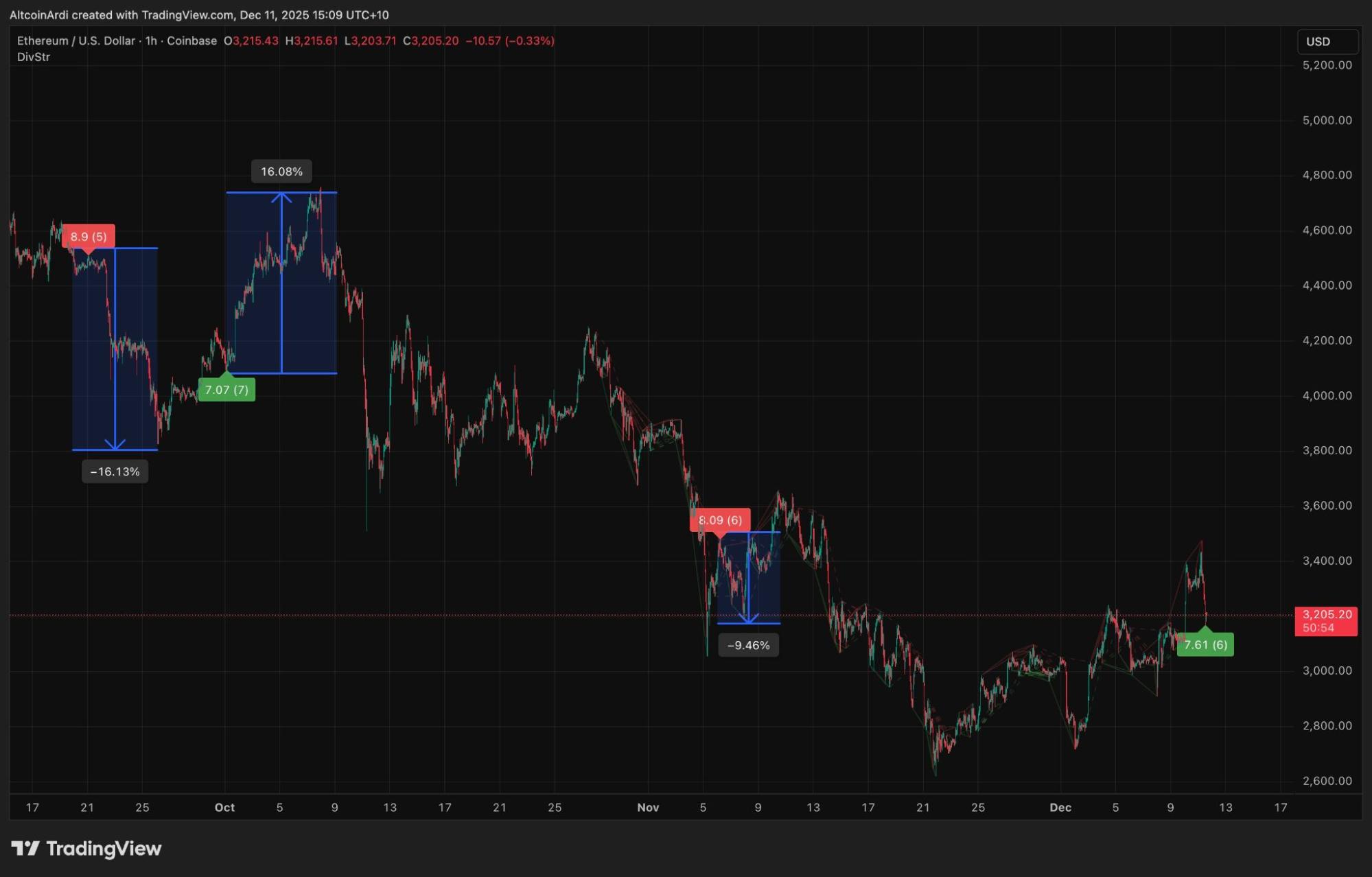 Ethereum (ETH) Price Ready for 9-16% Move amid Bullish Divergence, Buy the Dips?