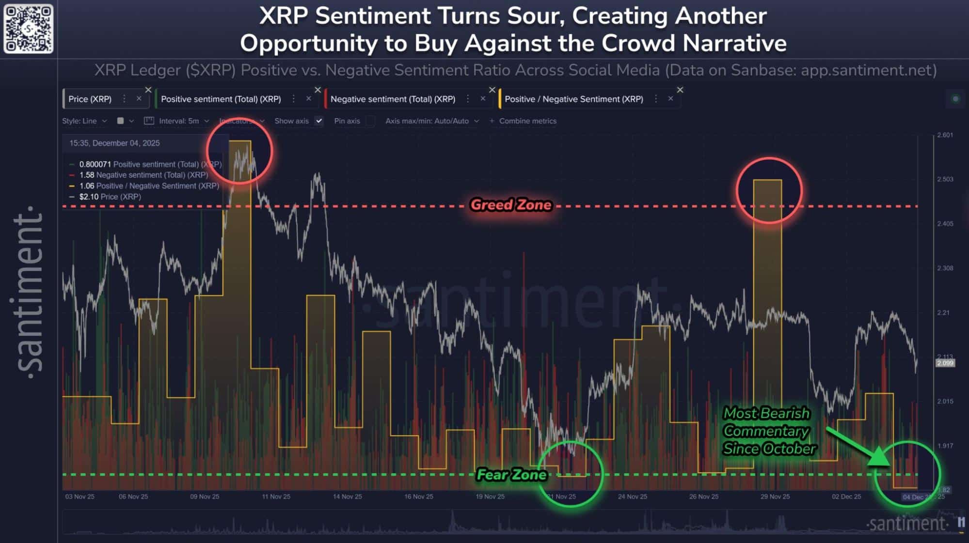 XRP sentiment drops into fear zone | Source: Santiment