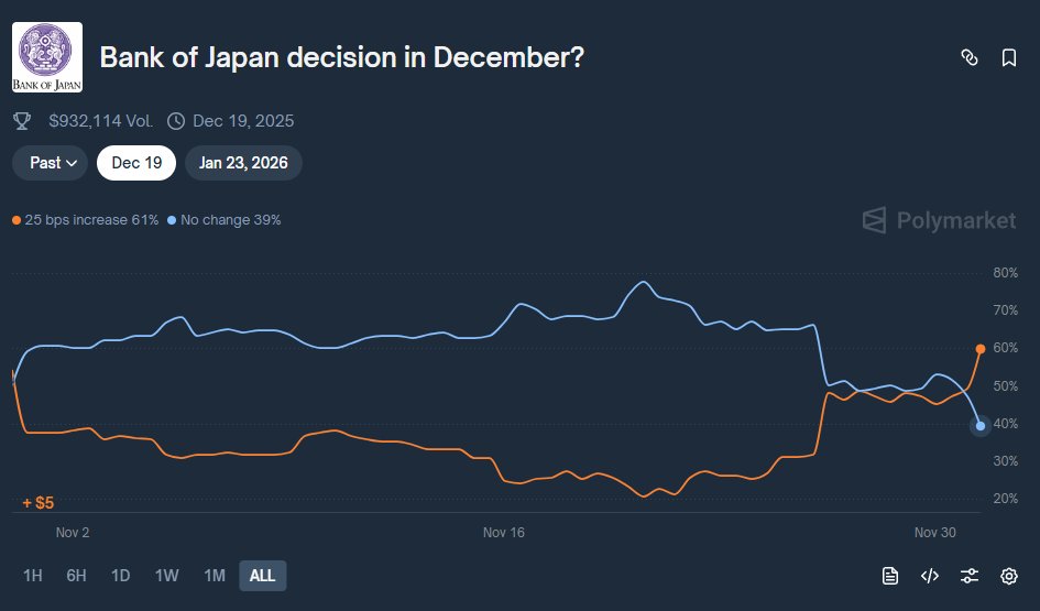 Polymarket screenshot showcasing a chart with two lines tracking the % chance based on bets for 25 bps increase at 61% and no change at 39%. Credit: Polymarket