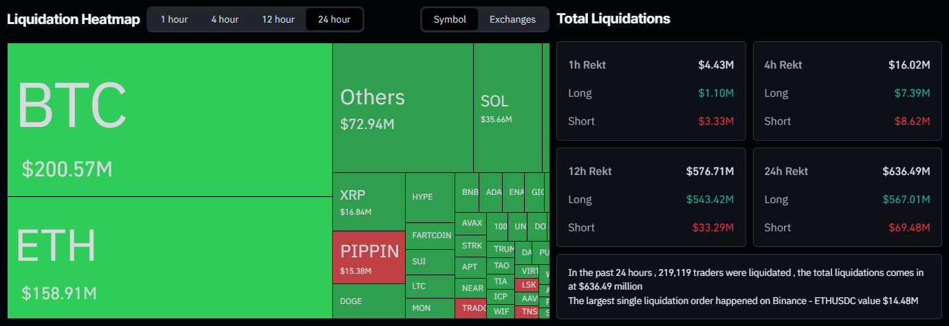 Liquidation heatmap and data showcasing $636M in liquidations in the past 24 hours. Credit: Coinglass