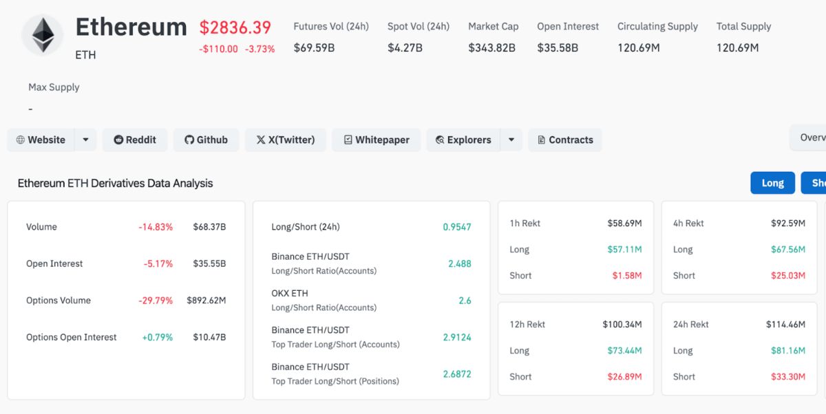 Ethereum Derivatives Market Analysis, Dec. 17, 2025 | Source: Coinglass