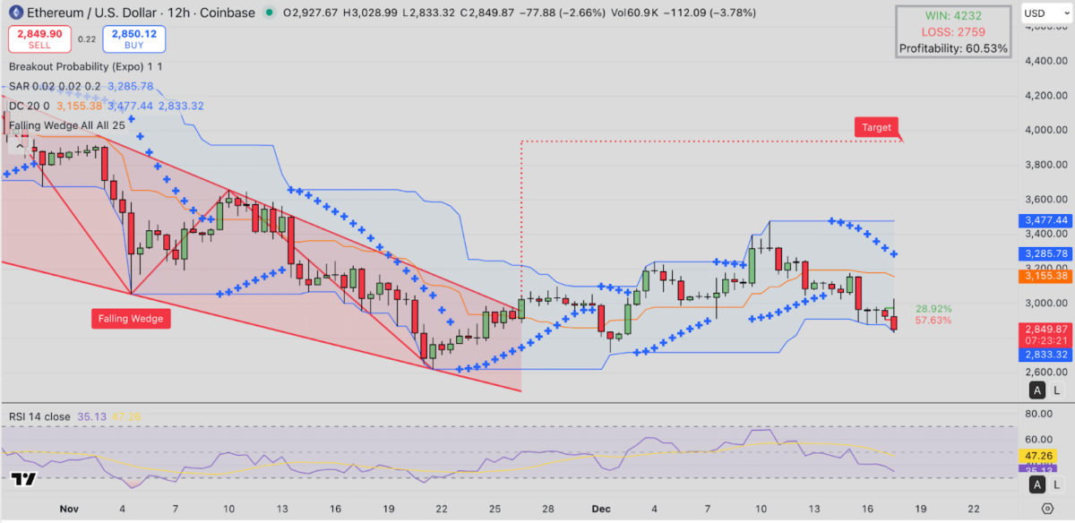 Ethereum (ETH) Technical Analysis, Dec. 17, 2025 | TradingView