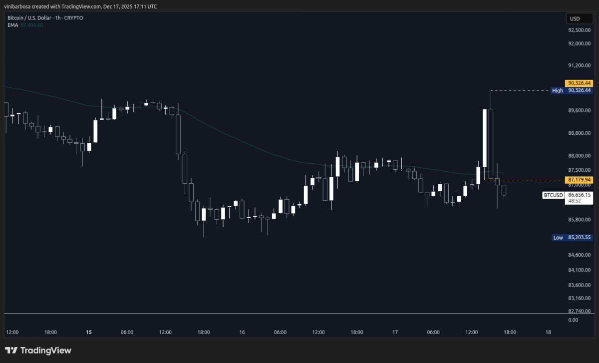 Bitcoin’s $3,000 Up-and-Down Swing Liquidates 123,200 Traders in Volatile Pump and Dump