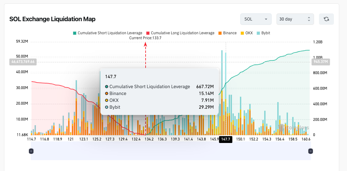 Solana Liquidation Map shows $667 million overhead leverage cluster at $147 | Coinglass, Dec. 11.