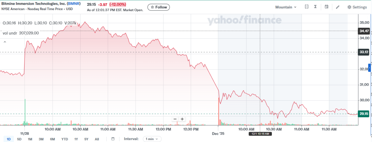Graph of BitMine's shares. Source: Yahoo! Finance.