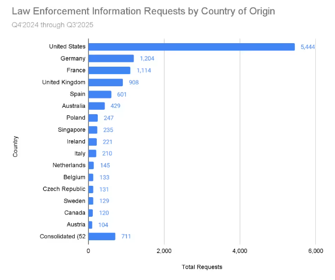 Law enforcement information requests by country of origin, from Q4 2024 to Q3 2025 | Source: Coinbase