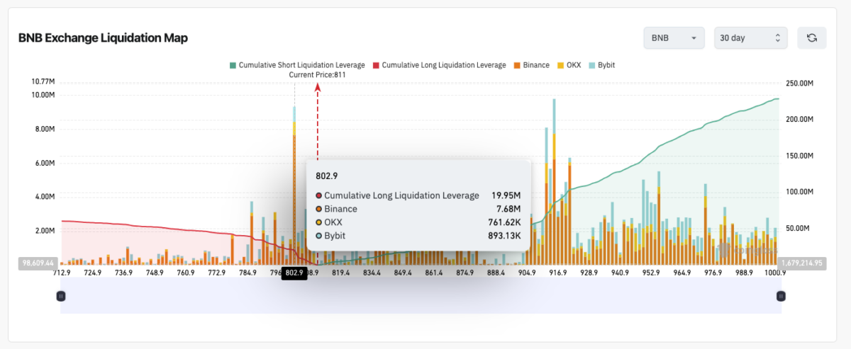 BNB Liquidation Map (30-D), Dec. 1, 2025 | Coinglass