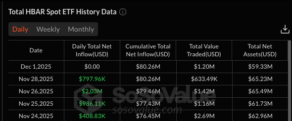 Hedera (HBAR) Spot ETF Total Netflows hit $80.26 million, Dec 2, 2025 | Source: SosoValue