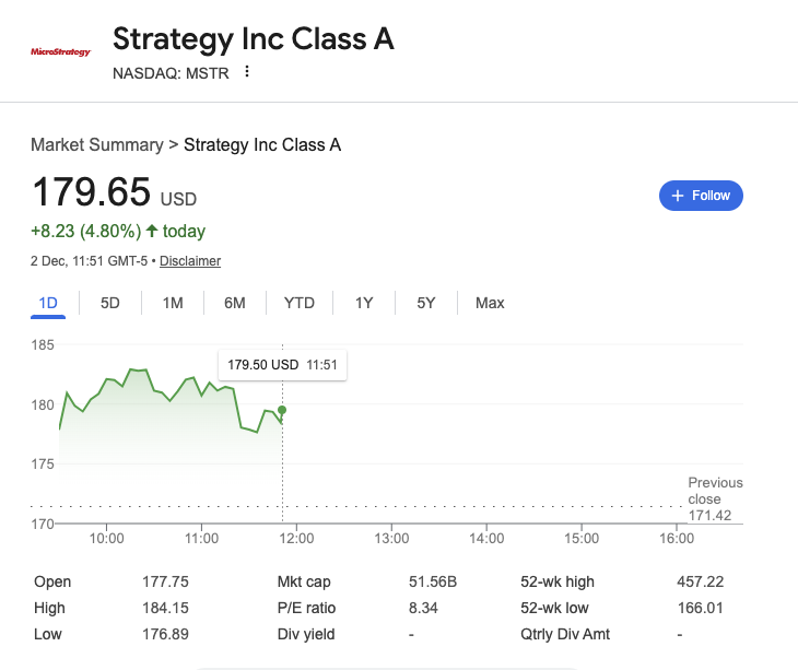 Strategy (MSRT) share price rebounded 4.7% on Dec. 2 as Bitcoin price retakes $90,000 | Source: Nasdaq