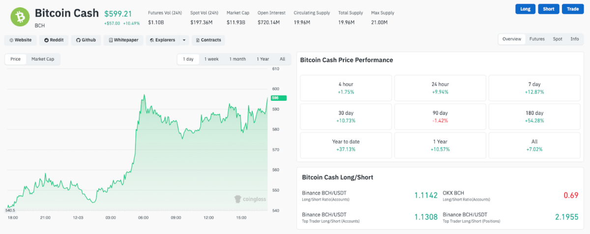 Bitcoin Cash (BCH) price performance, Dec. 3, 2025 | Source: Coinglass