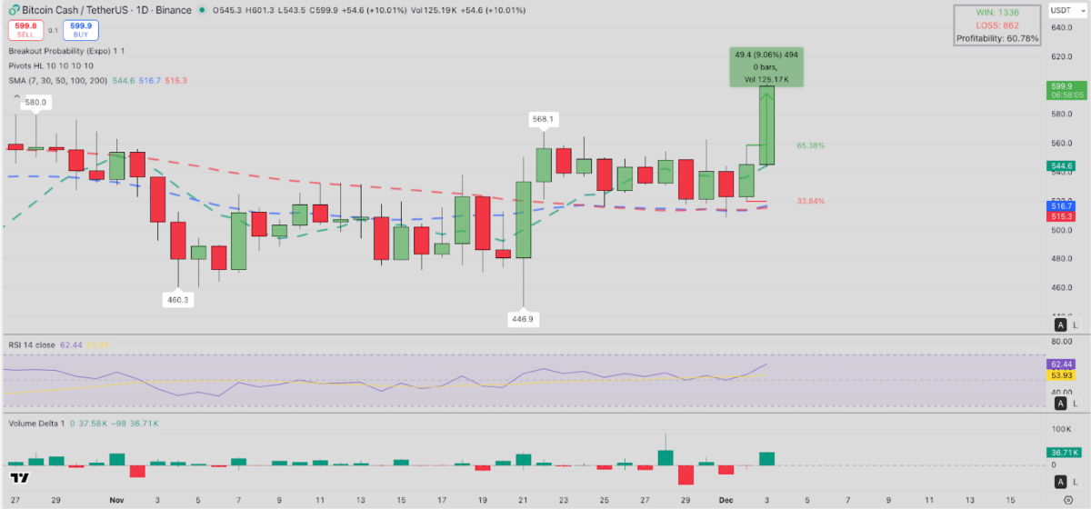 Bitcoin Cash (BCH) Price Analysis | TradingView