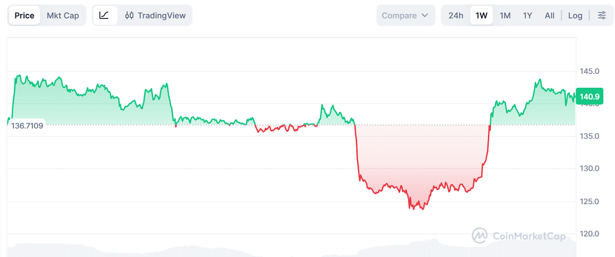 Solana appears to be hovering around the $140 mark as trading begins for SOEZ. Source: CoinMarketCap.