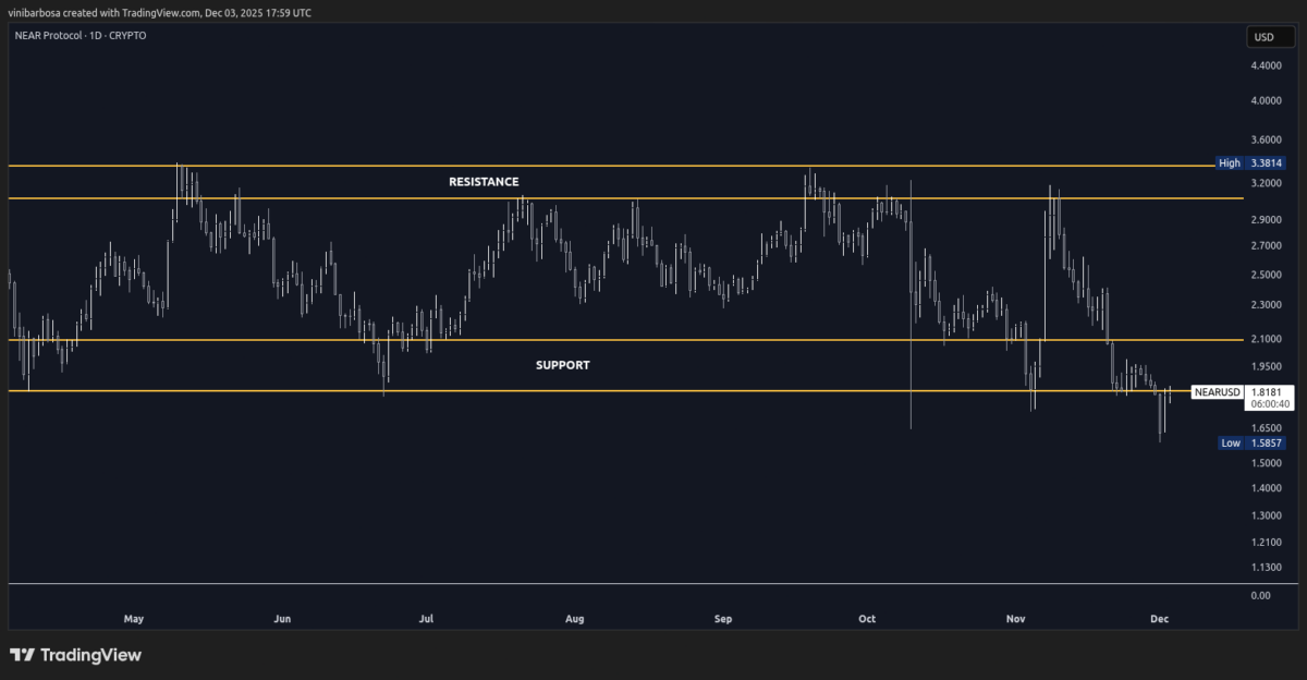 NEAR 1D price chart, as of Dec. 3, 2025 | Source: TradingView