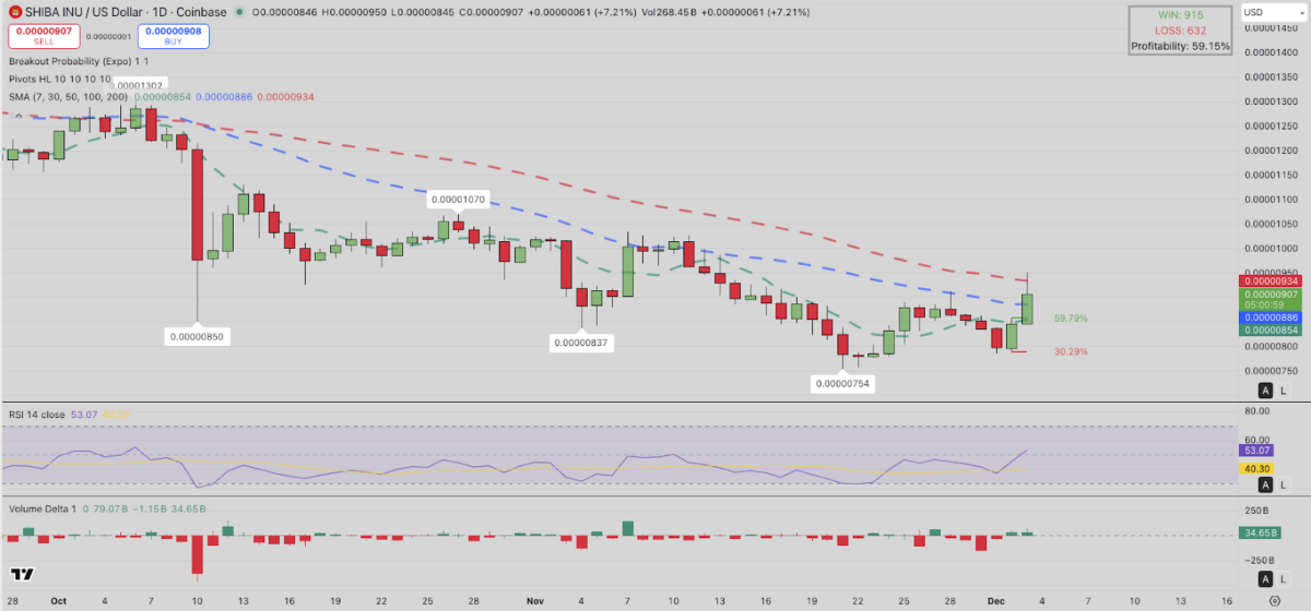 Shiba Inu (SHIB) Price Analysis | Source: TradingView