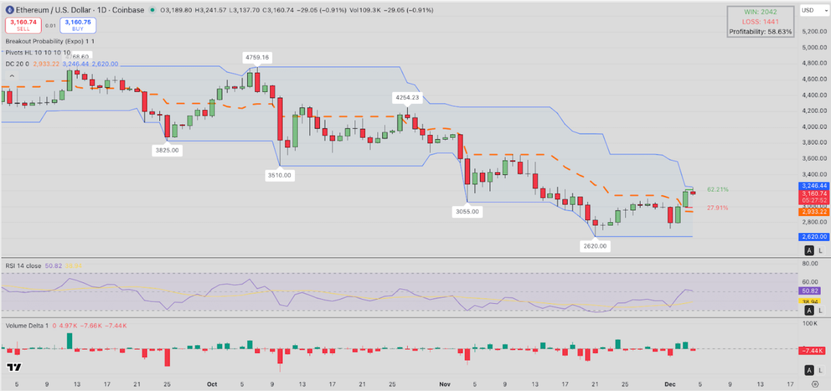 Ethereum (ETH) Technical Price Analysis | TradingView