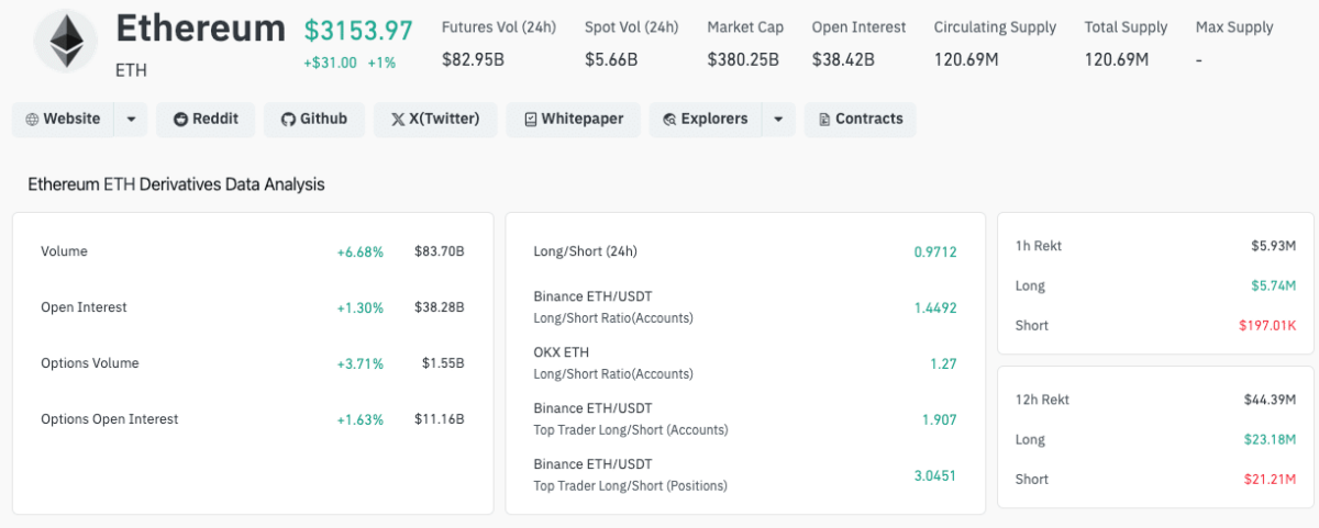 Ethereum (ETH) Derivative Market Analysis | Source: Coinglass