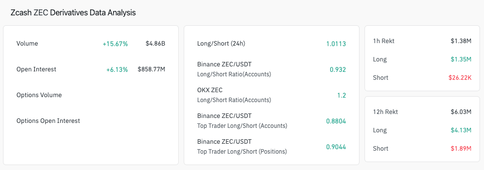 Zcash (ZEC) Derivative Market Analysis | Source: TradingView