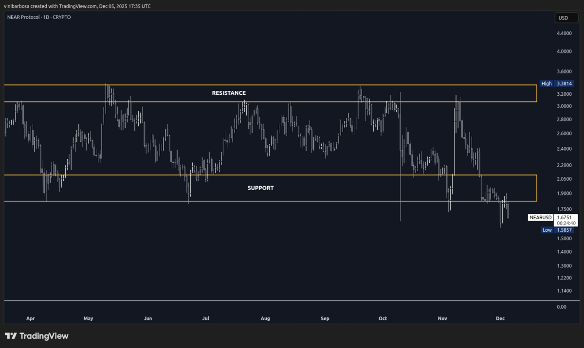 NEAR price chart (1D), as of December 5, 2025 | Source: TradingView