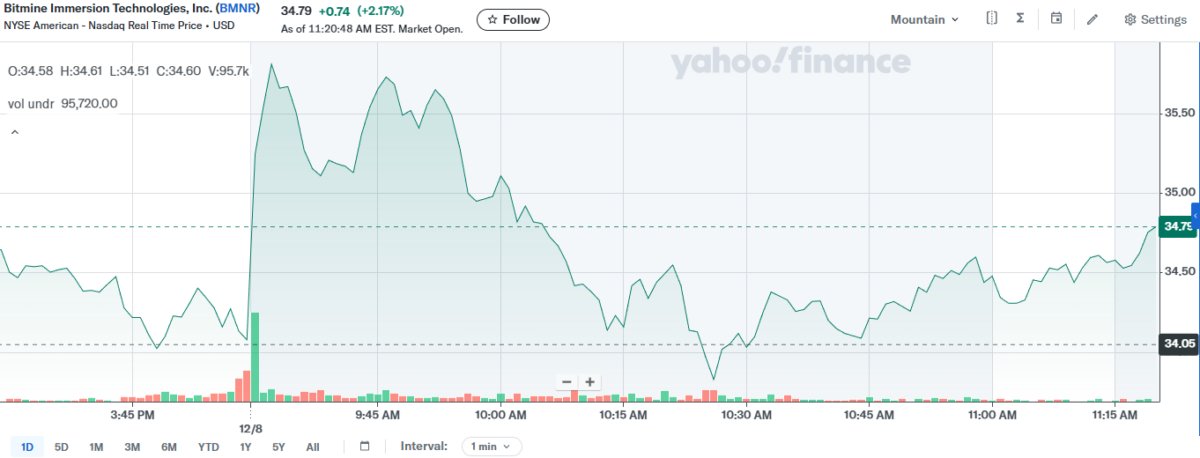 Graph of BMNR stock activity in the market. Source: Yahoo Finance
