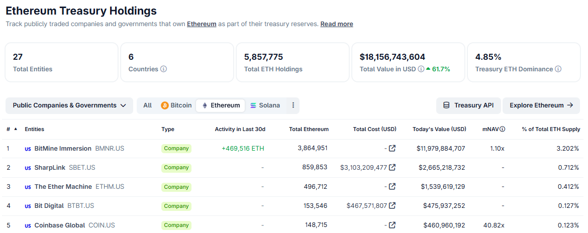 Table of Ethereum treasuries holding. Source: Coingecko