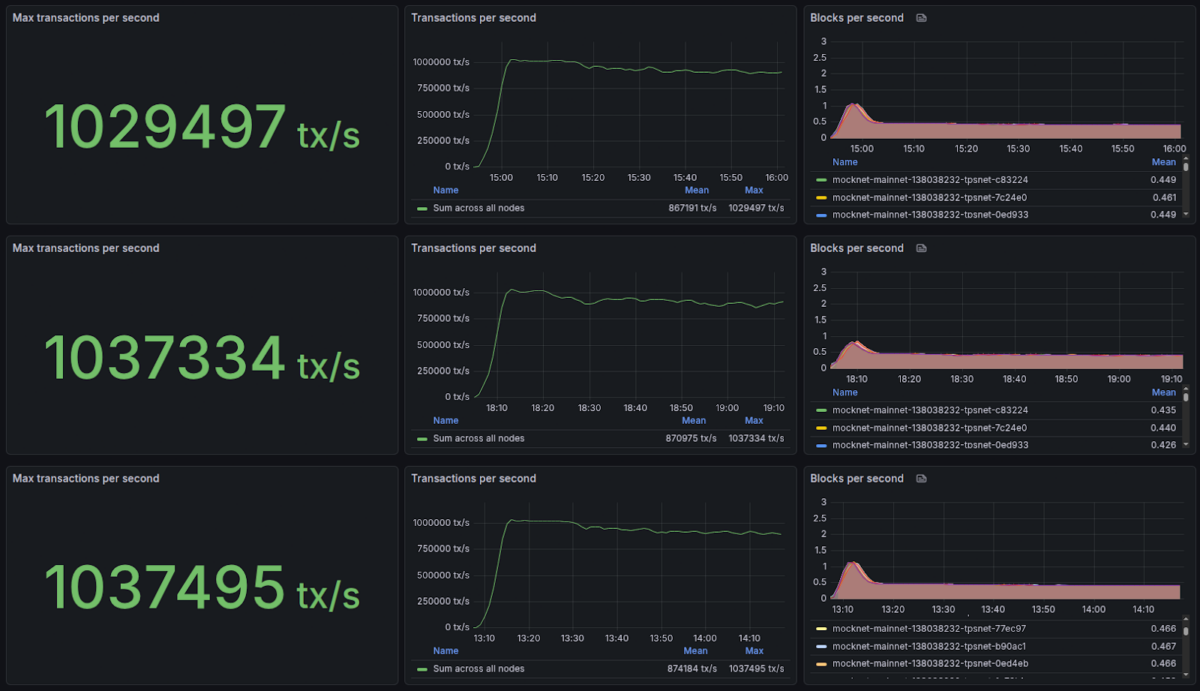 Grafana dashboards for three NEAR Protocol 1M-TPS tests | Source: NEAR Foundation/Grafana