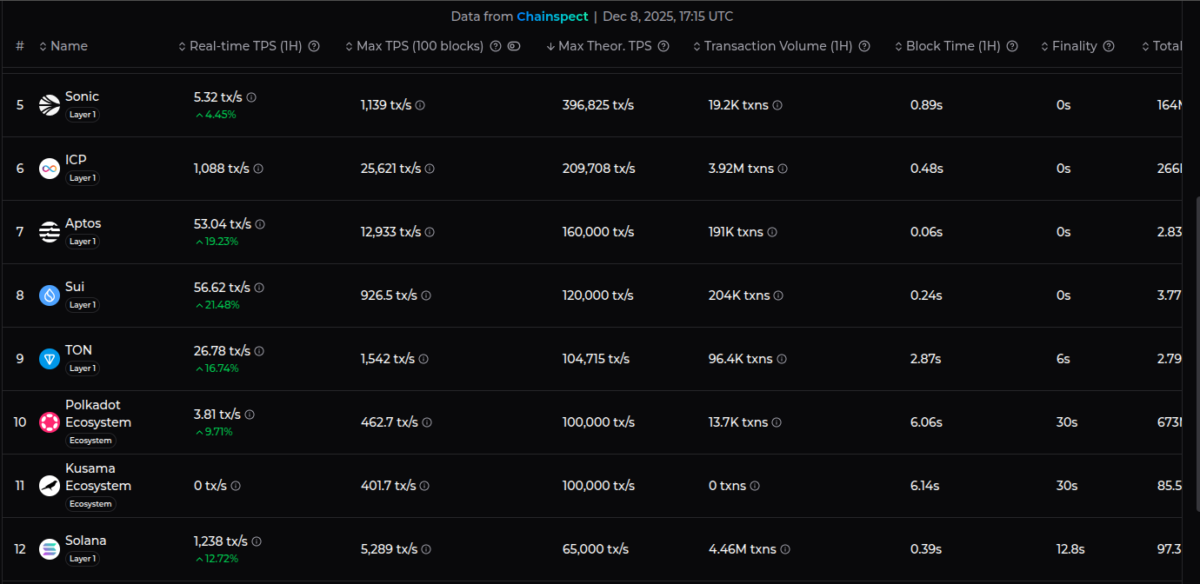 Fastest blockchains by transactions per second (TPS), as of Dec. 8 | Source: Coinspect