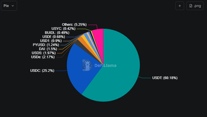 Graph of the market share of USDT among all the stablecoins | Source: DefiLlama