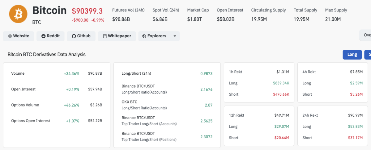Bitcoin (BTC) Derivatives Market Analysis | Source: Coinglass