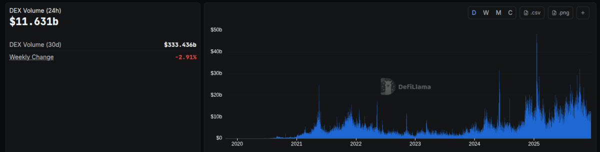 DEX volume (24 hours) as of Dec. 18, 2025 | Source: DefiLlama