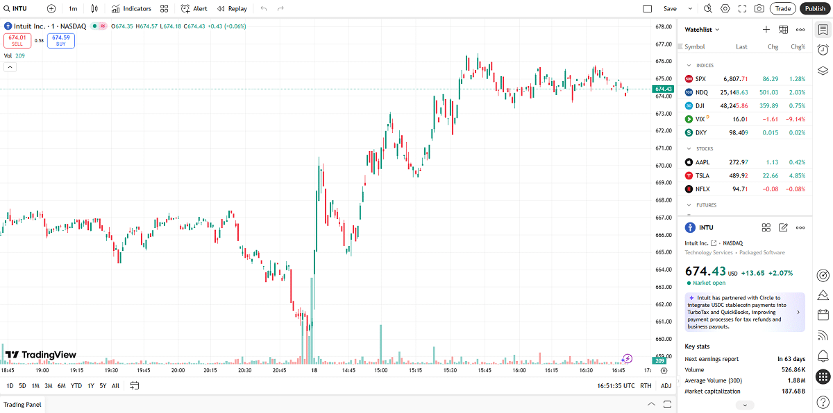 Intuit stocks rose on the news, gaining more than $13 and 2% on the NASDAQ | Source: TradingView