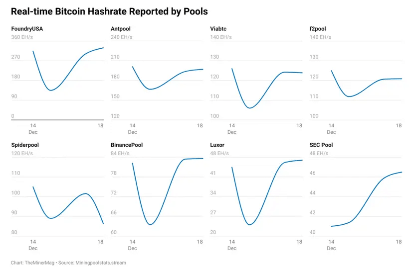 Comparison of the hashrate between Bitcoin mining pools | Source: TheMinerMag