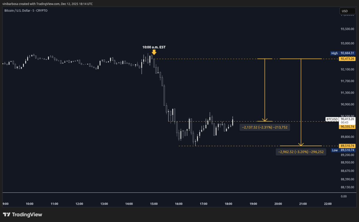 Manipulation? Bitcoin Drops $2,000 in 35 Minutes, $132M Longs Liquidated