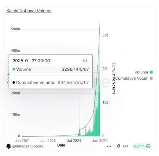 Kalshi has reached a cumulative notional volume of $34.5B | Source: Dune