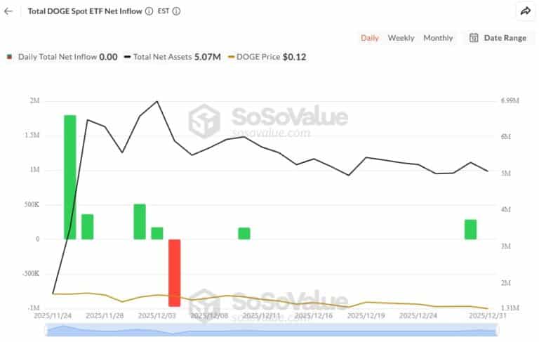 Is Dogecoin Price Heading for a New Low in Early 2026?
