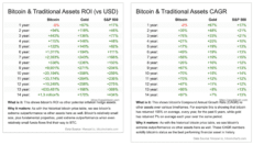 14 year charts showing BTCs ROI and CAGR in comparison to other assets