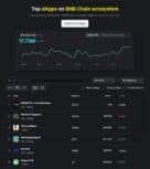 Top 6 Dapps on BNB Chain with daily transaction count