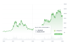 Bitcoin chart from 2020 showing the effect of the fall of FTX on BTC's price