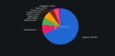 Pie chart showing Ethereum's Total Value locked in DeFi, vs other chains