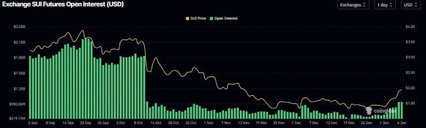 SUI futures open interest. | Source: Coinglass