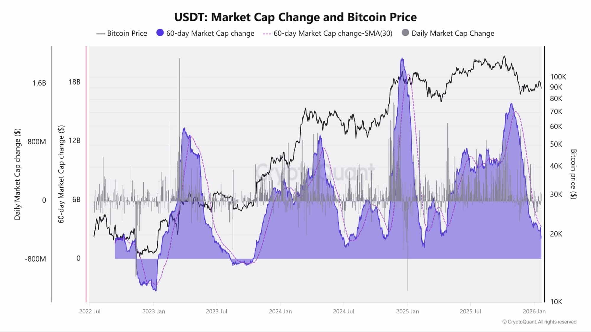 Market Cap Change and Bitcoin Price. | Source: CryptoQuant