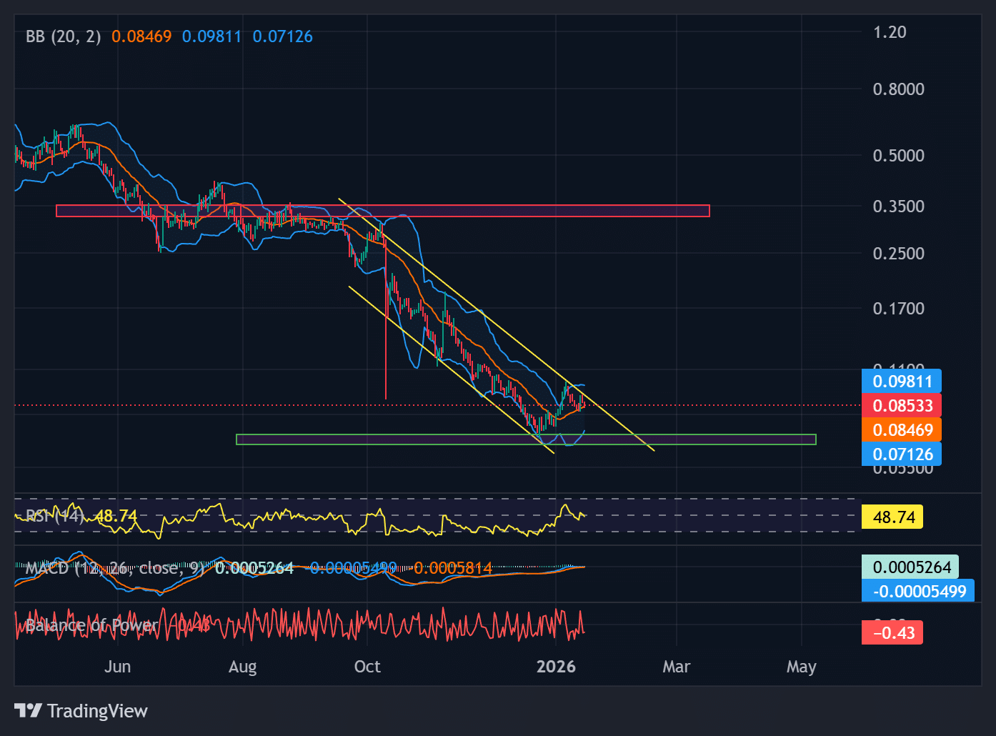 Sonic Recovers 5.8M S Tokens from Hack as Prices Struggle