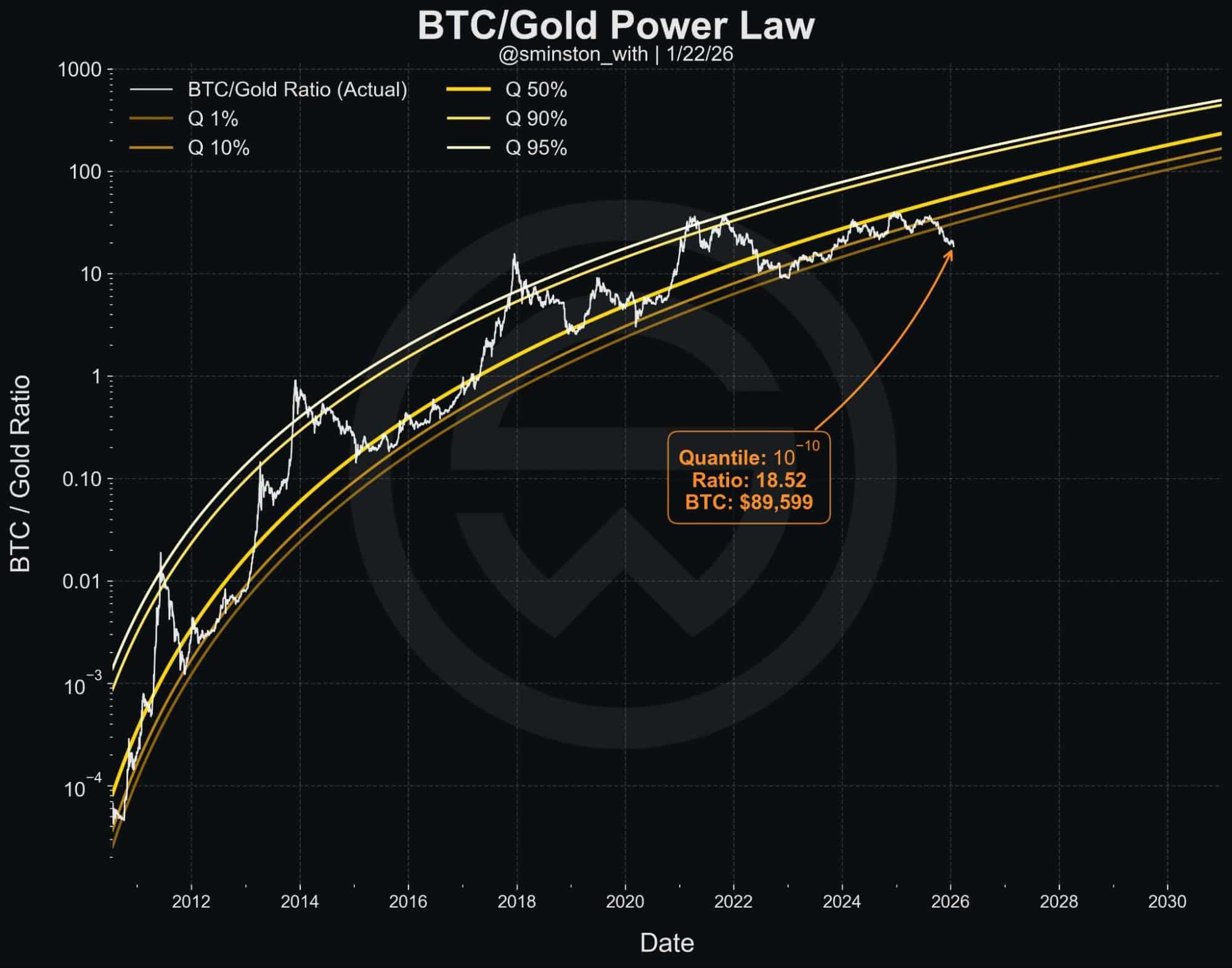 Bitcoin-to-Gold ratio. | Source: CryptosRus